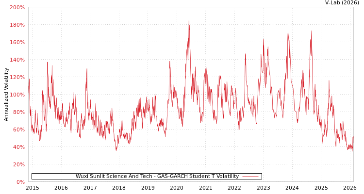graph of Wuxi Sunlit Science And Tech GAS-GARCH-T