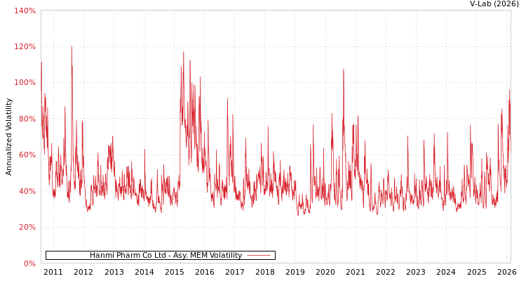 graph of Hanmi Pharm Co Ltd AMEM