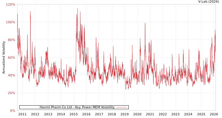 graph of Hanmi Pharm Co Ltd APMEM