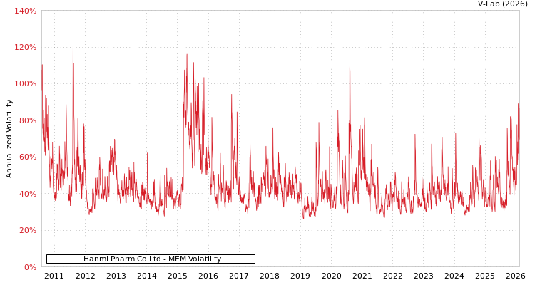 graph of Hanmi Pharm Co Ltd MEM