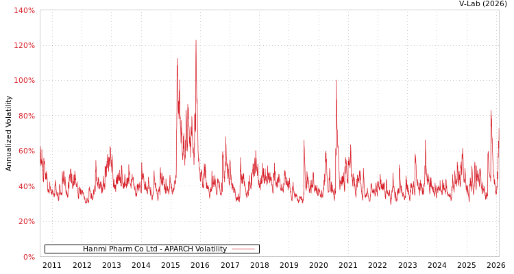 graph of Hanmi Pharm Co Ltd APARCH