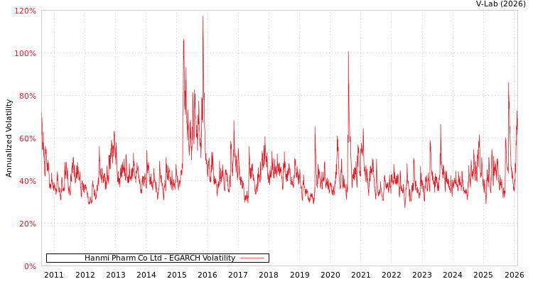graph of Hanmi Pharm Co Ltd EGARCH