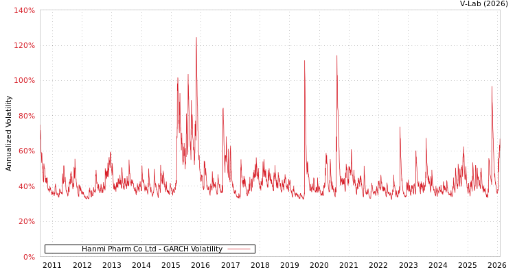 graph of Hanmi Pharm Co Ltd GARCH