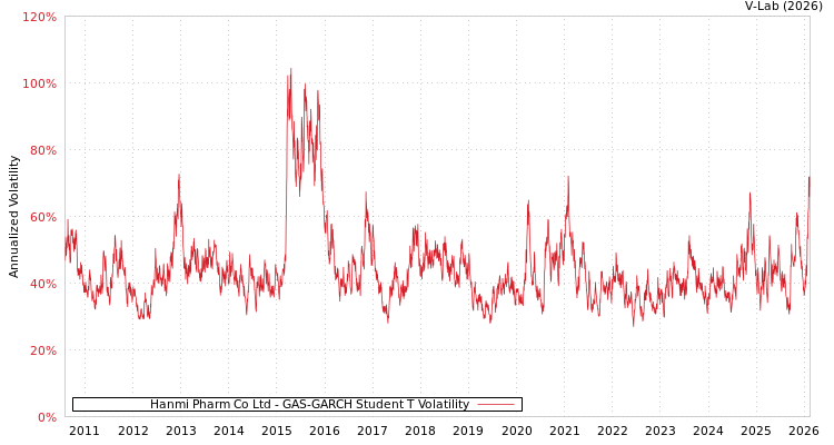graph of Hanmi Pharm Co Ltd GAS-GARCH-T