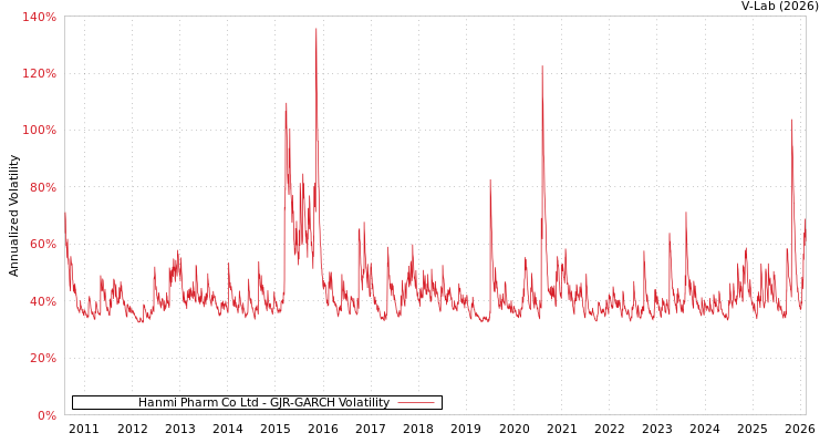 graph of Hanmi Pharm Co Ltd GJR-GARCH