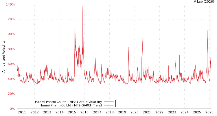 graph of Hanmi Pharm Co Ltd MF2-GARCH