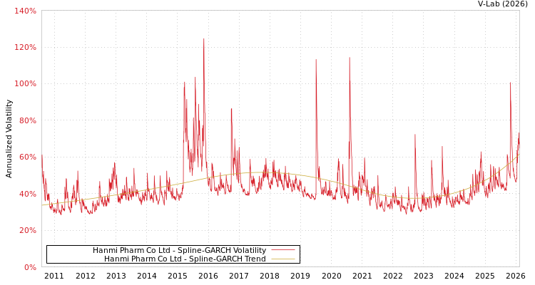 graph of Hanmi Pharm Co Ltd SGARCH