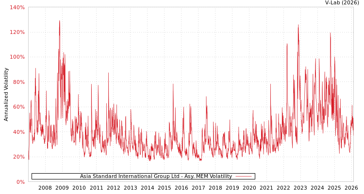 graph of Asia Standard International Group Ltd AMEM
