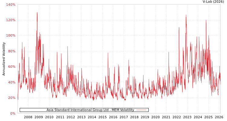 graph of Asia Standard International Group Ltd MEM