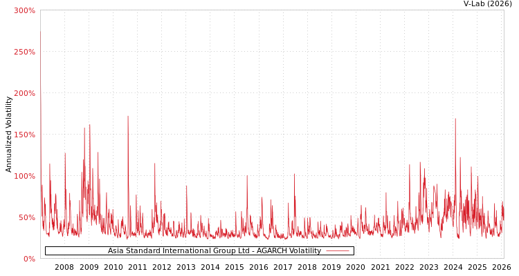 graph of Asia Standard International Group Ltd AGARCH