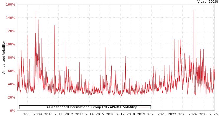 graph of Asia Standard International Group Ltd APARCH