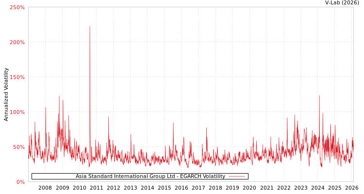 graph of Asia Standard International Group Ltd EGARCH
