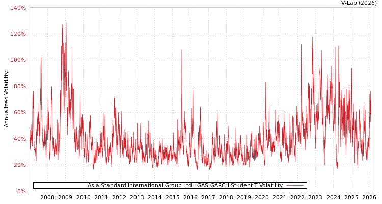 graph of Asia Standard International Group Ltd GAS-GARCH-T