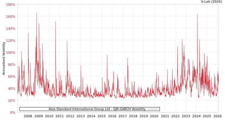 graph of Asia Standard International Group Ltd GJR-GARCH