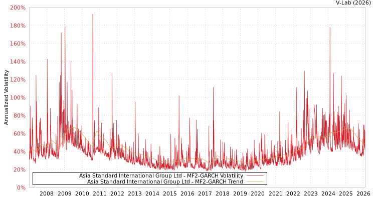 graph of Asia Standard International Group Ltd MF2-GARCH