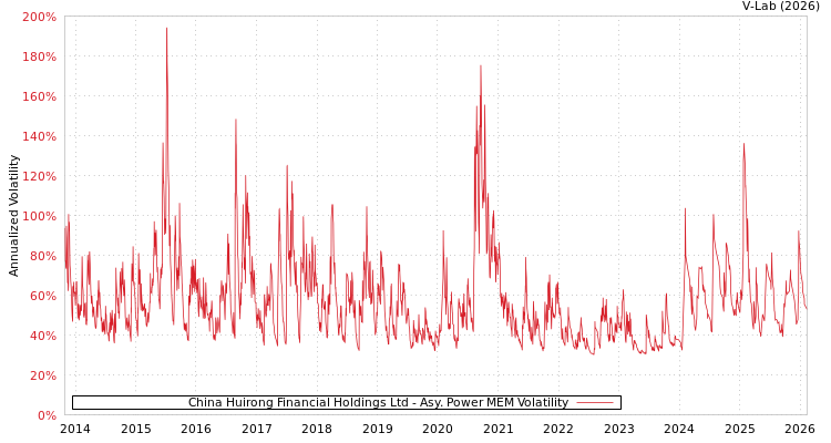 graph of China Huirong Financial Holdings Ltd APMEM
