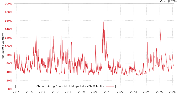 graph of China Huirong Financial Holdings Ltd MEM