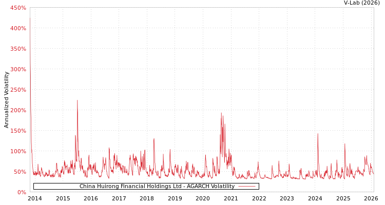 graph of China Huirong Financial Holdings Ltd AGARCH