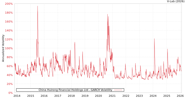 graph of China Huirong Financial Holdings Ltd GARCH