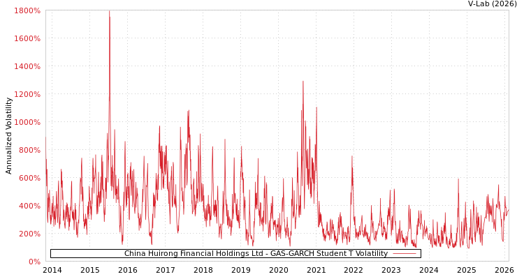 graph of China Huirong Financial Holdings Ltd GAS-GARCH-T