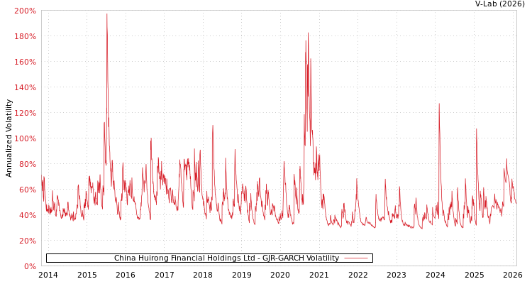 graph of China Huirong Financial Holdings Ltd GJR-GARCH