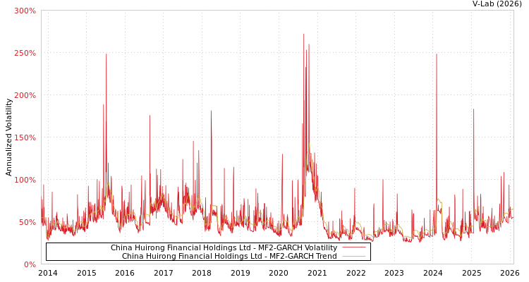 graph of China Huirong Financial Holdings Ltd MF2-GARCH