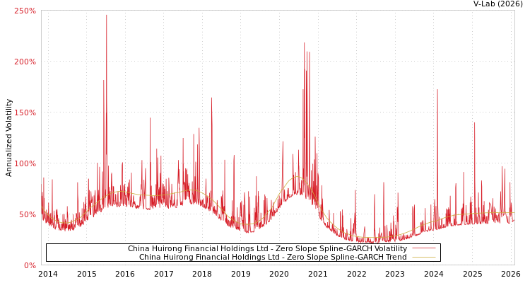 graph of China Huirong Financial Holdings Ltd S0GARCH