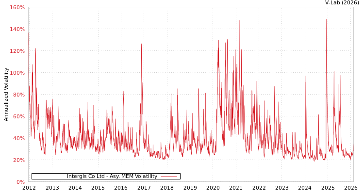 graph of Intergis Co Ltd AMEM