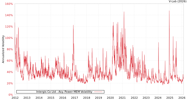 graph of Intergis Co Ltd APMEM