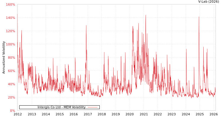 graph of Intergis Co Ltd MEM