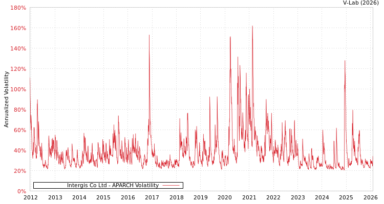 graph of Intergis Co Ltd APARCH
