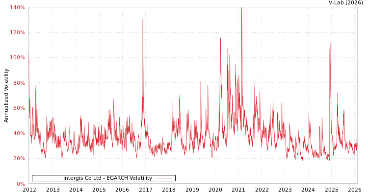 graph of Intergis Co Ltd EGARCH