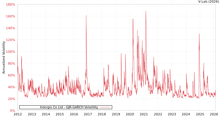 graph of Intergis Co Ltd GJR-GARCH