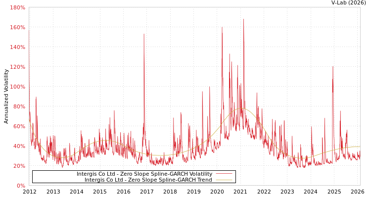 graph of Intergis Co Ltd S0GARCH