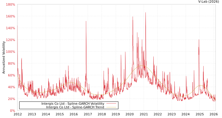 graph of Intergis Co Ltd SGARCH