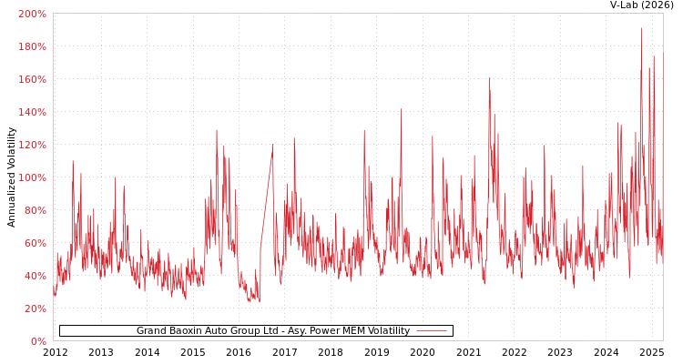 graph of Grand Baoxin Auto Group Ltd APMEM