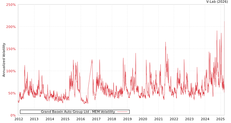 graph of Grand Baoxin Auto Group Ltd MEM