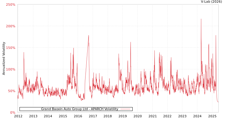 graph of Grand Baoxin Auto Group Ltd APARCH