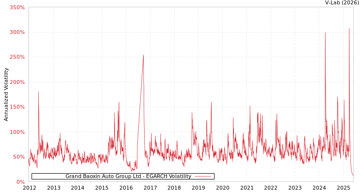 graph of Grand Baoxin Auto Group Ltd EGARCH