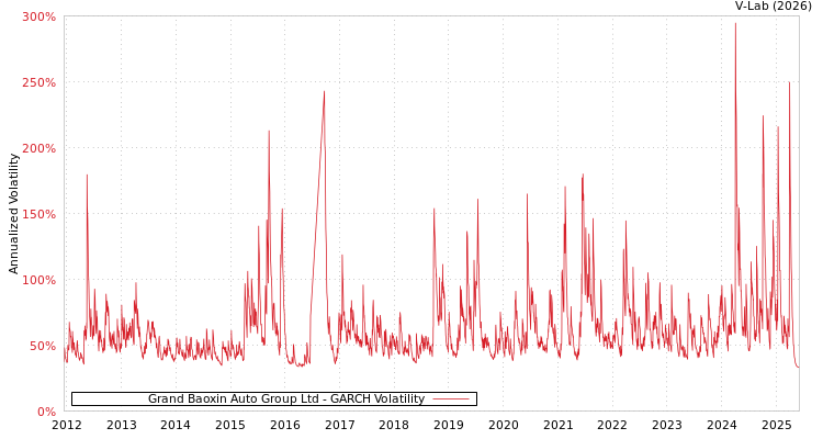 graph of Grand Baoxin Auto Group Ltd GARCH