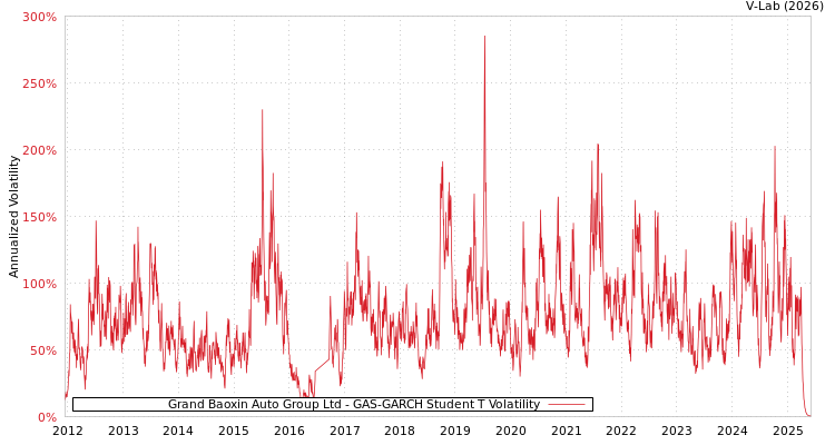 graph of Grand Baoxin Auto Group Ltd GAS-GARCH-T