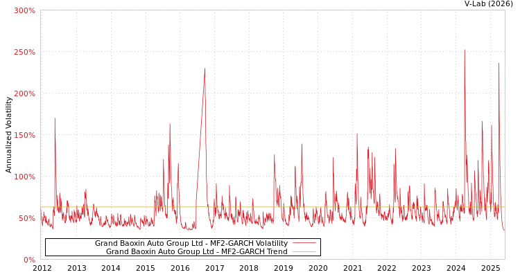 graph of Grand Baoxin Auto Group Ltd MF2-GARCH