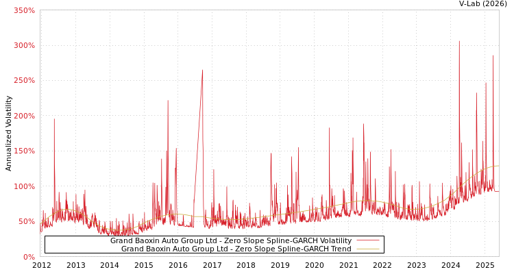 graph of Grand Baoxin Auto Group Ltd S0GARCH