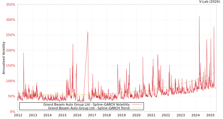 graph of Grand Baoxin Auto Group Ltd SGARCH