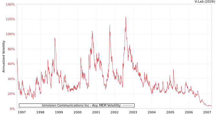 graph of Univision Communications Inc AMEM