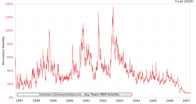 graph of Univision Communications Inc APMEM