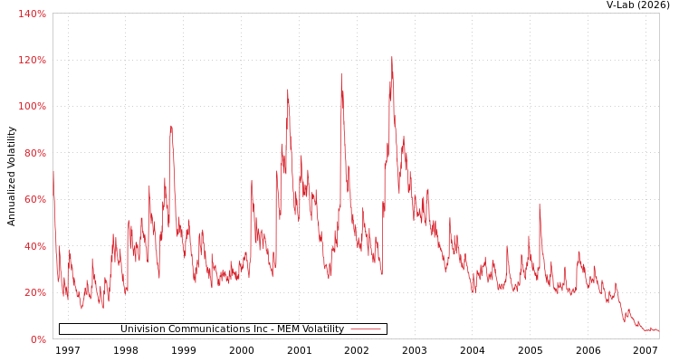 graph of Univision Communications Inc MEM