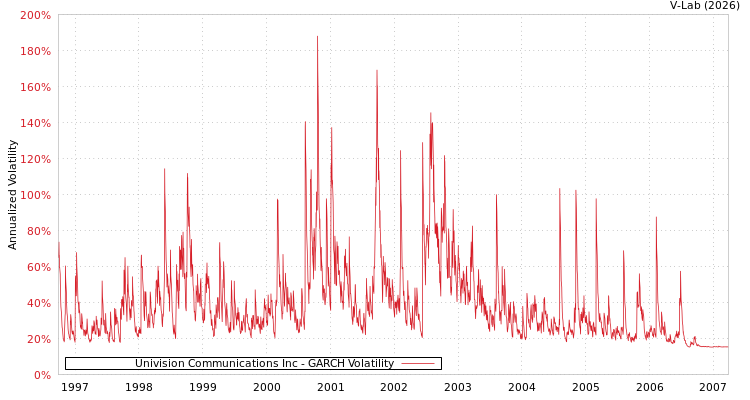 graph of Univision Communications Inc GARCH