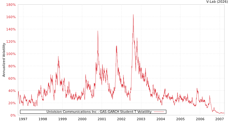 graph of Univision Communications Inc GAS-GARCH-T