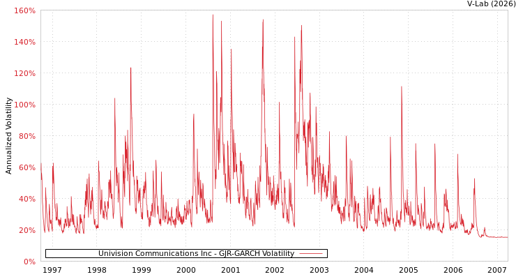 graph of Univision Communications Inc GJR-GARCH